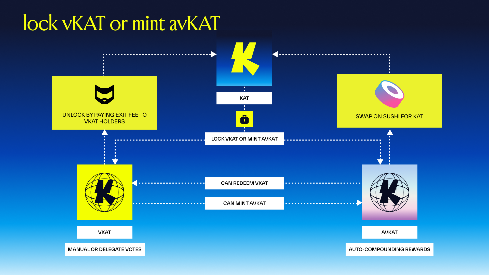 Lock vKAT or Mint avKAT
